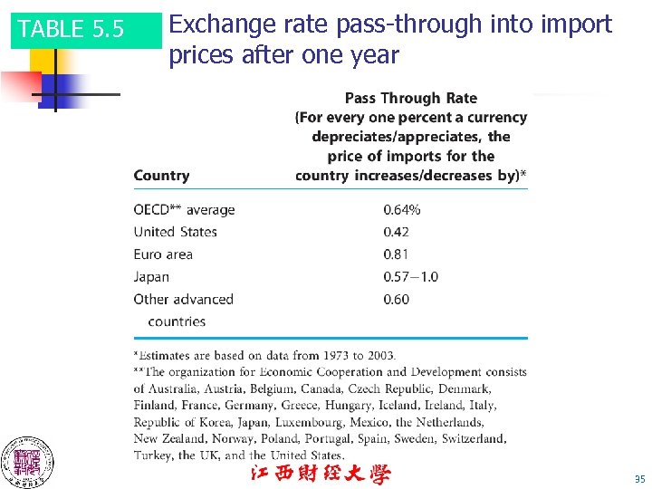 TABLE 5. 5 Exchange rate pass-through into import prices after one year 35 