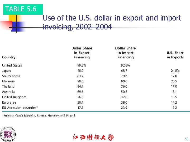 TABLE 5. 6 Use of the U. S. dollar in export and import invoicing,