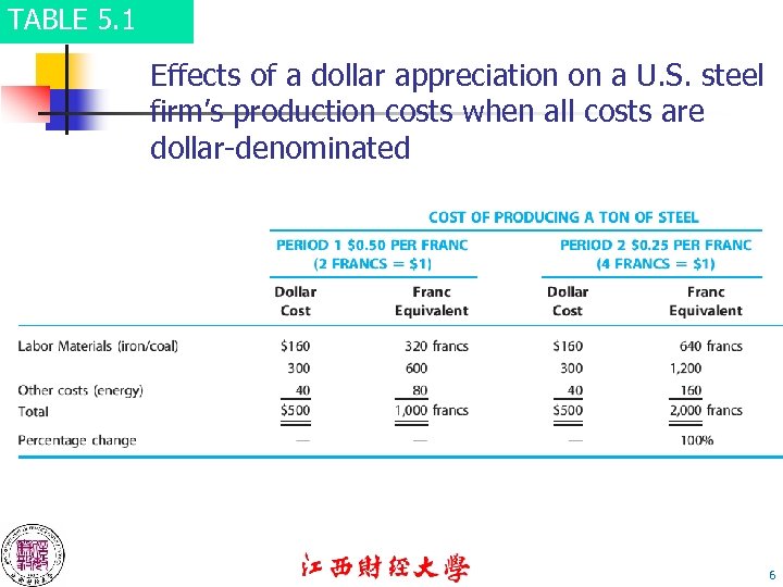 TABLE 5. 1 Effects of a dollar appreciation on a U. S. steel firm’s