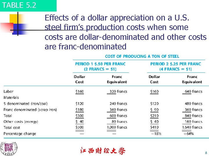 TABLE 5. 2 Effects of a dollar appreciation on a U. S. steel firm’s