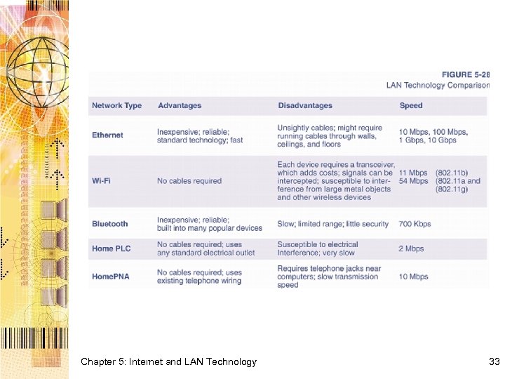 Chapter 5: Internet and LAN Technology 33 