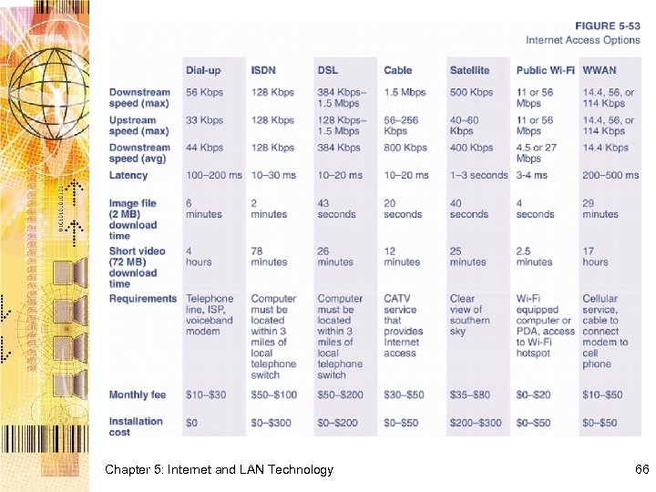 Chapter 5: Internet and LAN Technology 66 