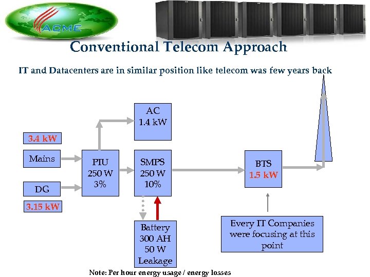 Conventional Telecom Approach IT and Datacenters are in similar position like telecom was few