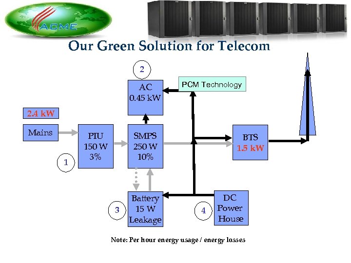 Our Green Solution for Telecom 2 AC 0. 45 k. W PCM Technology 2.