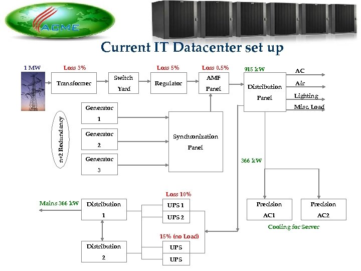 Current IT Datacenter set up 1 MW Loss 5% Loss 3% Switch Transformer Yard
