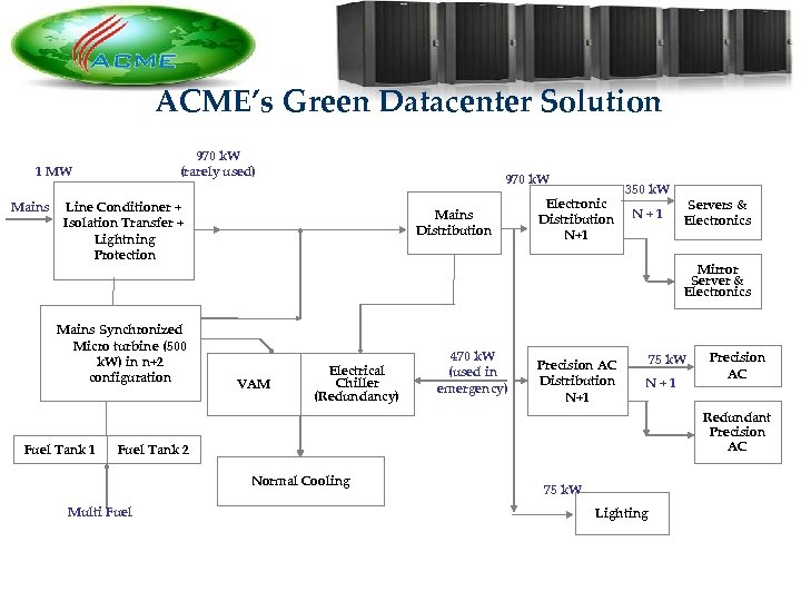 ACME’s Green Datacenter Solution 970 k. W (rarely used) 1 MW Mains 970 k.