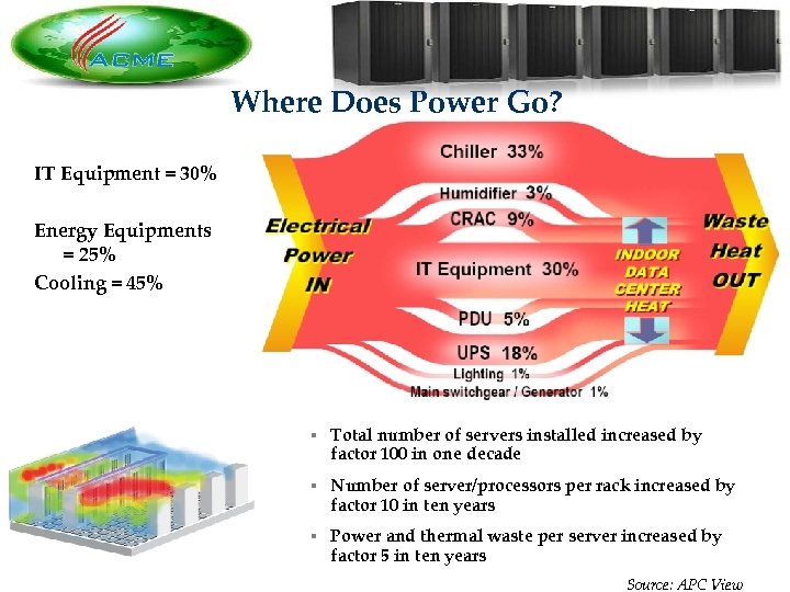 Where Does Power Go? IT Equipment = 30% Energy Equipments = 25% Cooling =