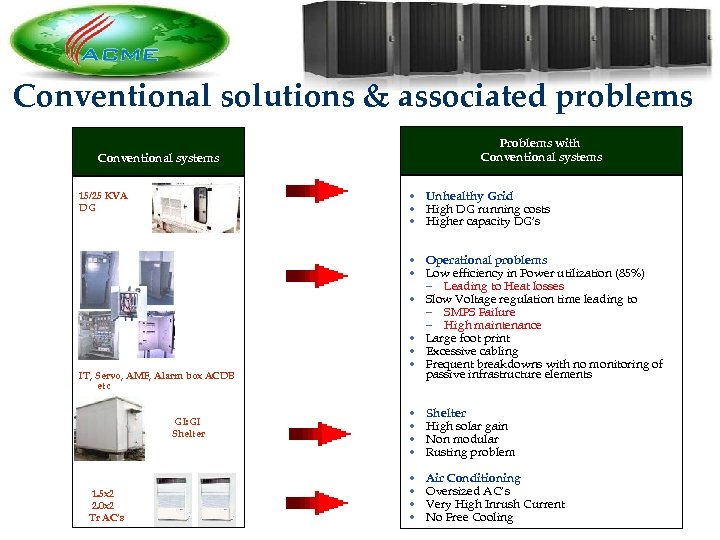 Conventional solutions & associated problems Problems with Conventional systems • Unhealthy Grid • High