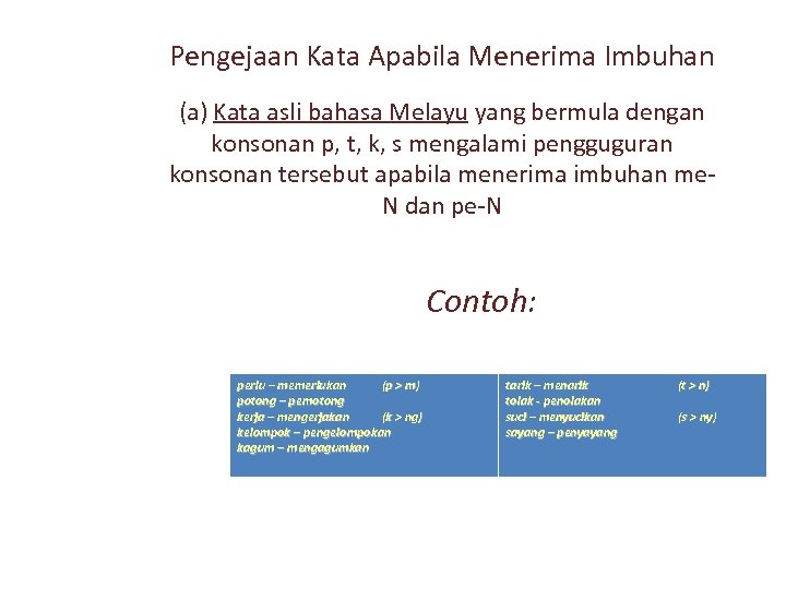 Pengejaan Kata Apabila Menerima Imbuhan (a) Kata asli bahasa Melayu yang bermula dengan konsonan