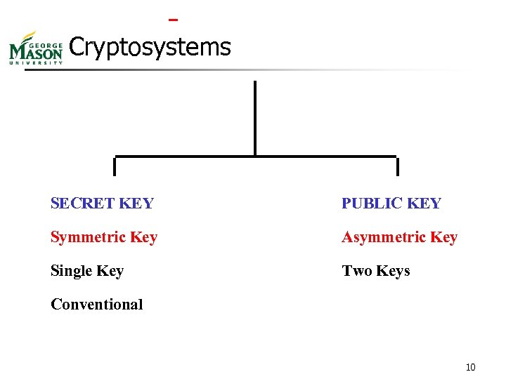  Cryptosystems SECRET KEY PUBLIC KEY Symmetric Key Asymmetric Key Single Key Two Keys