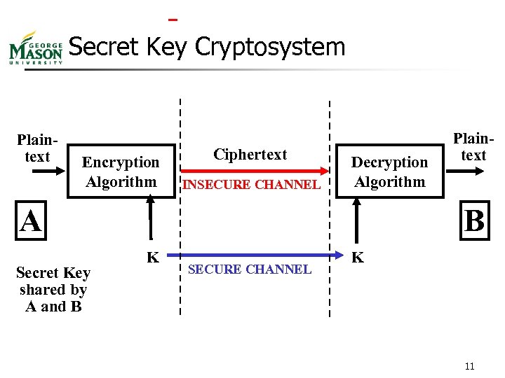  Secret Key Cryptosystem Plaintext Encryption Algorithm Ciphertext INSECURE CHANNEL Decryption Algorithm A Secret