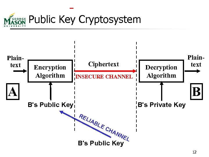  Public Key Cryptosystem Plaintext Encryption Algorithm Ciphertext INSECURE CHANNEL Decryption Algorithm A Plaintext