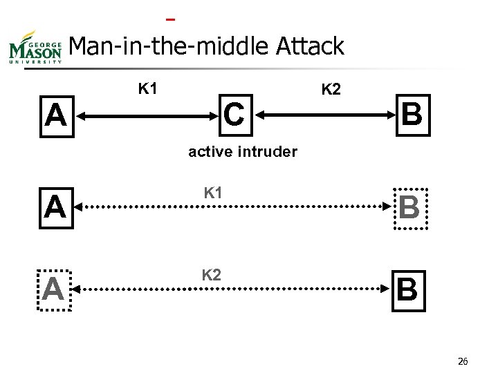  Man-in-the-middle Attack K 1 C A K 2 B active intruder A K