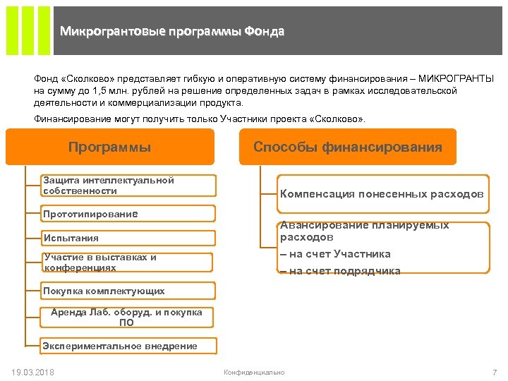 Фонд возможность. Структура фонда Сколково. Фонд Сколково структура управления. Финансирование Сколково. Микрогранты Сколково.