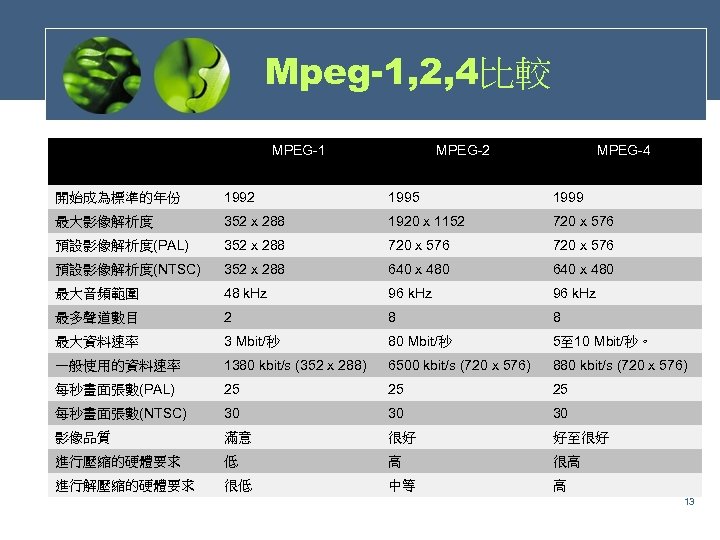 Mpeg-1, 2, 4比較 MPEG-1 MPEG-2 MPEG-4 開始成為標準的年份 1992 1995 1999 最大影像解析度 352 x 288