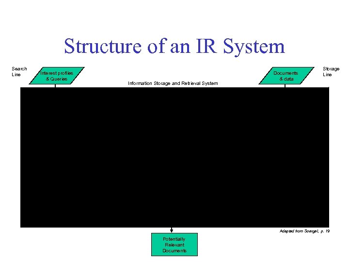 Structure of an IR System Search Line Interest profiles & Queries Formulating query in