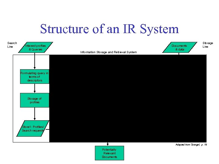 Structure of an IR System Search Line Interest profiles & Queries Formulating query in