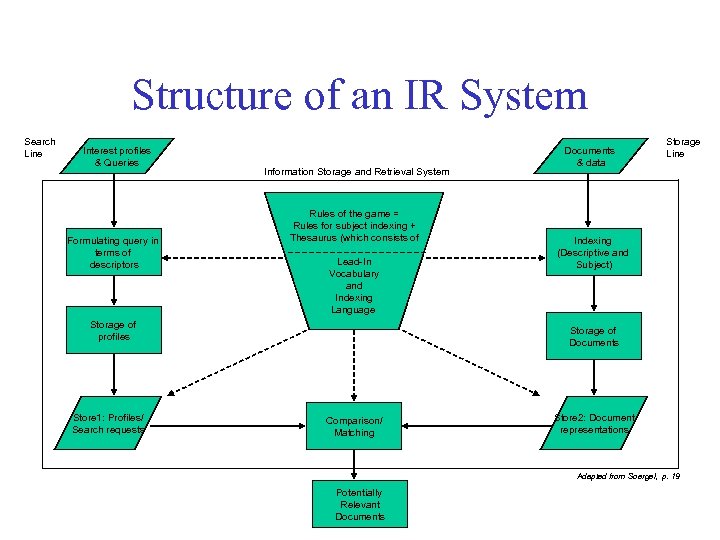 Structure of an IR System Search Line Interest profiles & Queries Formulating query in