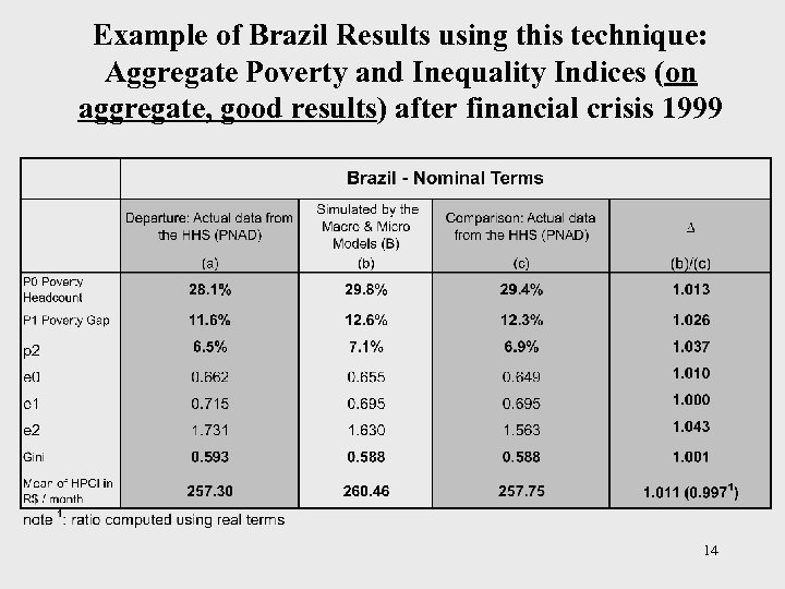 Example of Brazil Results using this technique: Aggregate Poverty and Inequality Indices (on aggregate,