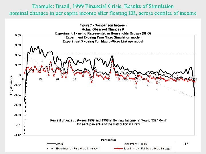 Example: Brazil, 1999 Financial Crisis, Results of Simulation nominal changes in per capita income