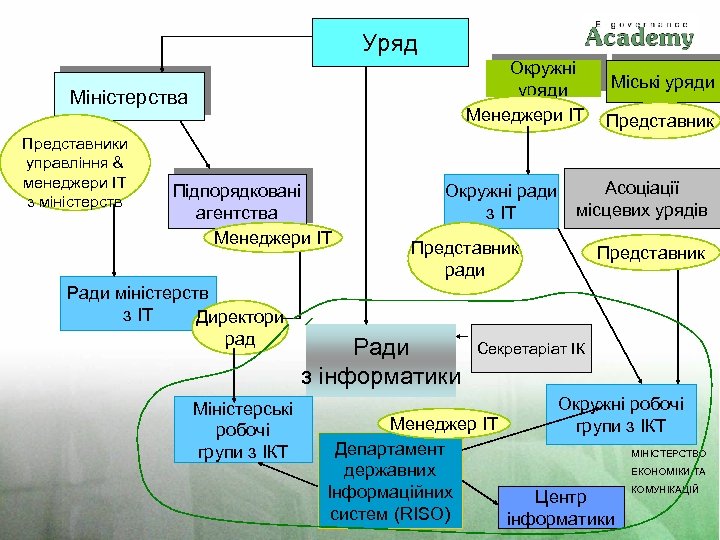 Уряд Окружні уряди Менеджери IT Міністерства Представники управління & менеджери IT з міністерств Підпорядковані