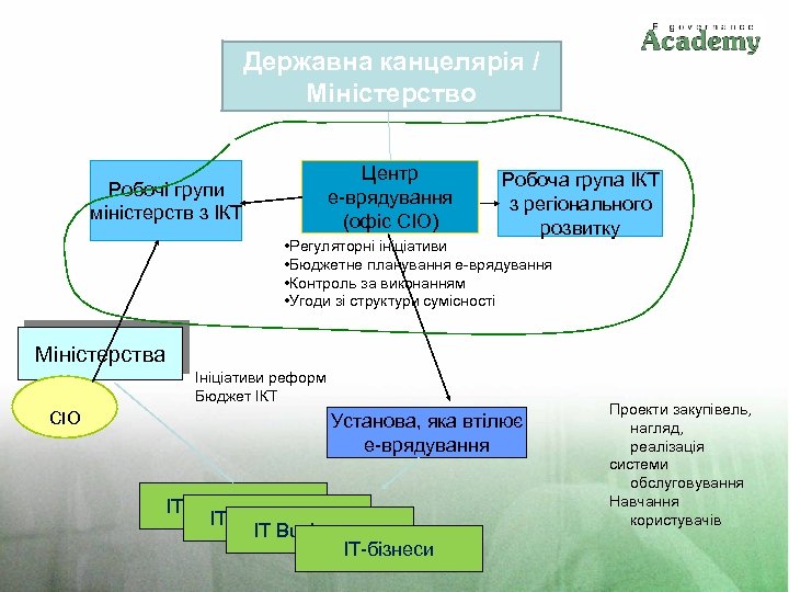 Державна канцелярія / Міністерство Центр е-врядування (офіс CIO) Робочі групи міністерств з IКT Робоча