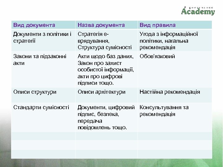 Вид документа Назва документа Вид правила Документи з політики і стратегії Стратегія еврядування, Структура
