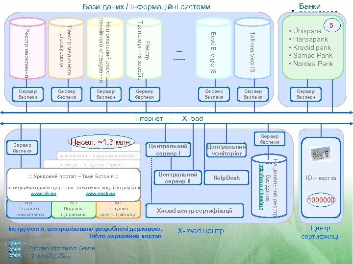 Банки Бази даних / інформаційні системи Реєстр Транспортних засобів Сервер безпеки Інтернет Сервер безпеки