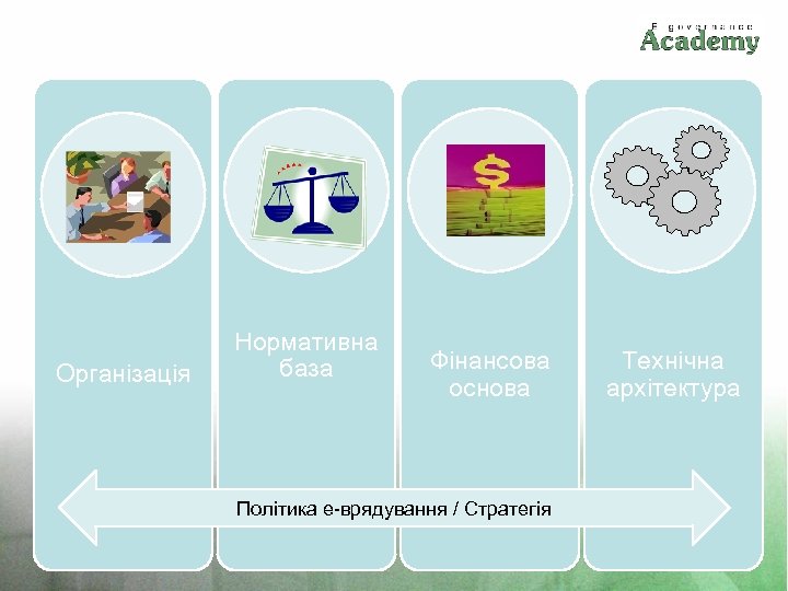Організація Нормативна база Фінансова основа Політика е-врядування / Стратегія Технічна архітектура 