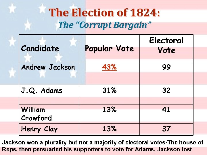 The Election of 1824: The “Corrupt Bargain” Popular Vote Electoral Vote Andrew Jackson 43%