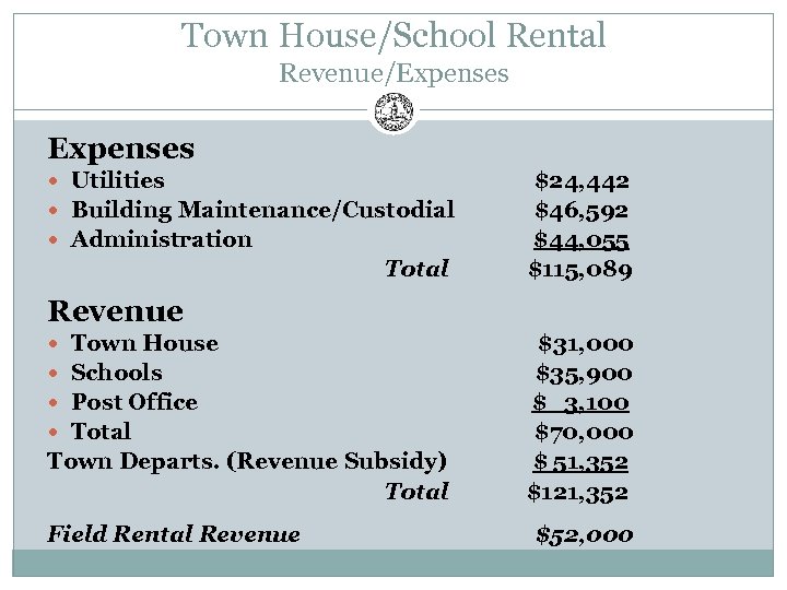 Town House/School Rental Revenue/Expenses Utilities Building Maintenance/Custodial Administration Total $24, 442 $46, 592 $44,