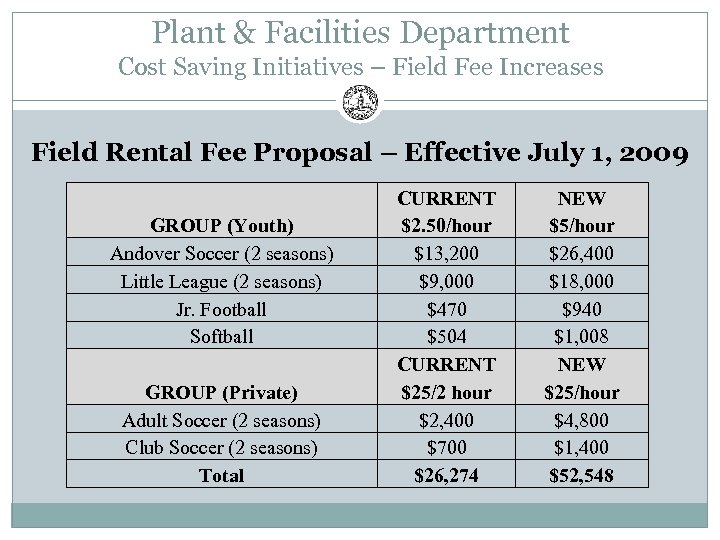 Plant & Facilities Department Cost Saving Initiatives – Field Fee Increases Field Rental Fee
