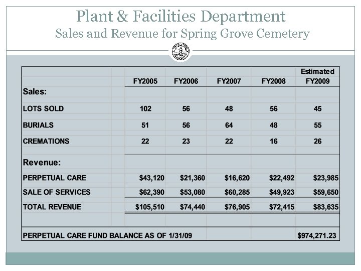 Plant & Facilities Department Sales and Revenue for Spring Grove Cemetery 