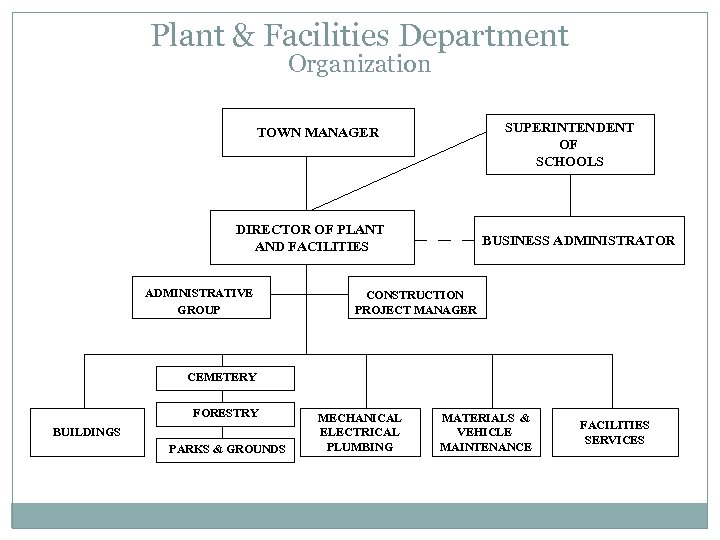 Plant & Facilities Department Organization SUPERINTENDENT OF SCHOOLS TOWN MANAGER DIRECTOR OF PLANT AND