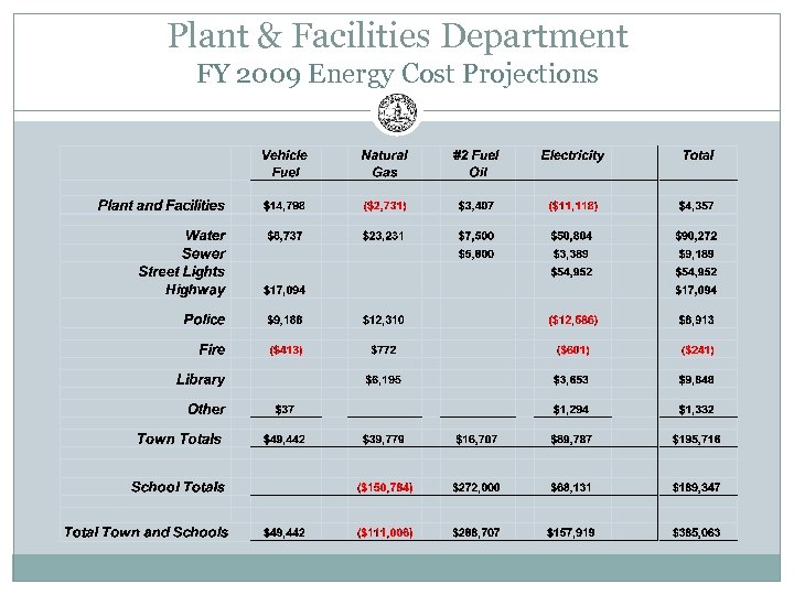 Plant & Facilities Department FY 2009 Energy Cost Projections 