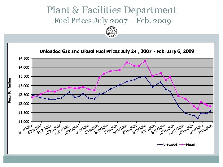 Plant & Facilities Department Fuel Prices July 2007 – Feb. 2009 Unleaded Gas and