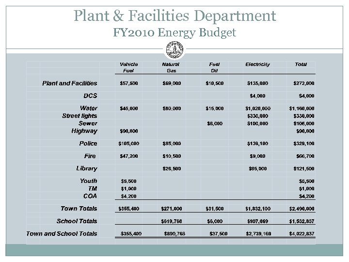 Plant & Facilities Department FY 2010 Energy Budget 
