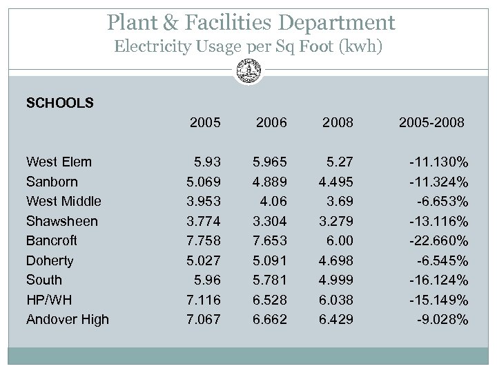  Plant & Facilities Department Electricity Usage per Sq Foot (kwh) SCHOOLS 2005 West