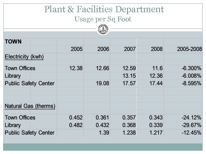  Plant & Facilities Department Usage per Sq Foot 