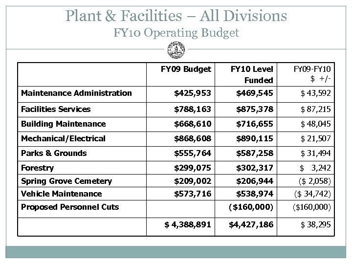Plant & Facilities – All Divisions FY 10 Operating Budget FY 09 Budget FY