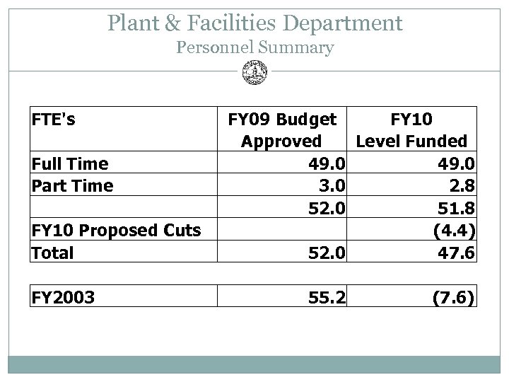 Plant & Facilities Department Personnel Summary FTE's Full Time Part Time FY 10 Proposed