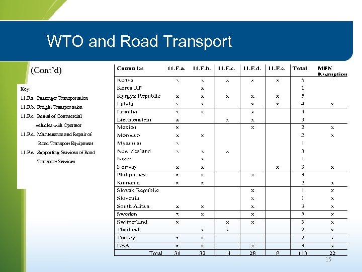 WTO and Road Transport (Cont’d) Key: 11. F. a. Passenger Transportation 11. F. b.