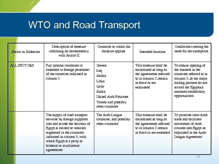 WTO and Road Transport Sector or Subsector ALL SECTORS Description of measure indicating its