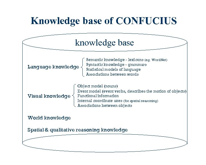 Knowledge base of CONFUCIUS knowledge base Language knowledge Visual knowledge Semantic knowledge - lexicons