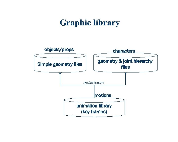 Graphic library objects/props characters Simple geometry files geometry & joint hierarchy files instantiation motions