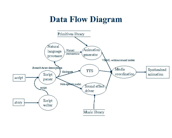 Data Flow Diagram Primitives library Natural language processor Visual semantics Animation generator VRML without