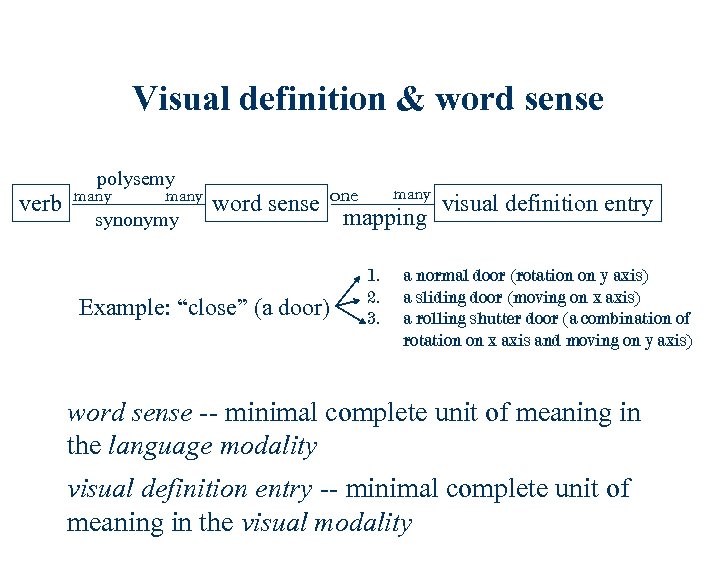 Visual definition & word sense polysemy verb many synonymy many word sense one visual