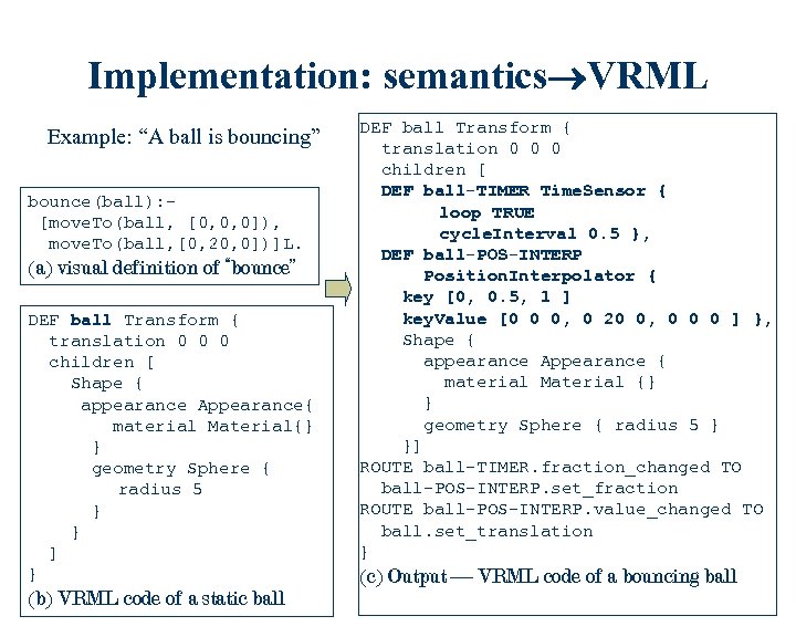 Implementation: semantics VRML Example: “A ball is bouncing” bounce(ball): [move. To(ball, [0, 0, 0]),
