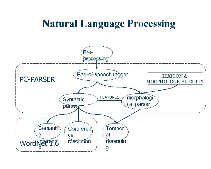 Natural Language Processing Preprocessing PC-PARSER Part-of-speech tagger Syntactic parser Semanti c inferenc Word. Net