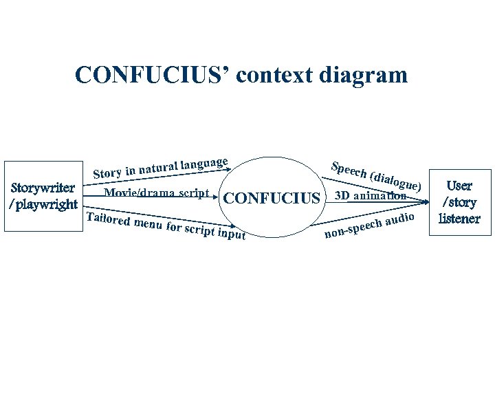 CONFUCIUS’ context diagram Storywriter /playwright ural la Story in nat nguage Movie/drama script Tailored